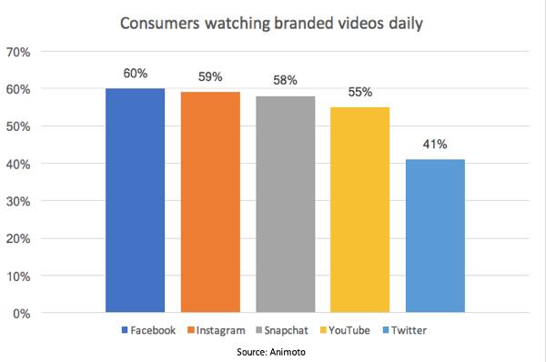 Animoto uuringu järgi vaatab 55% tarbijatest YouTube'is iga päev kaubamärgiga videoid.