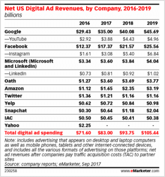 eMarketeri graafik, mis näitab USA digitaalsete reklaamide tulusid ettevõtte kaupa 2016–2019.