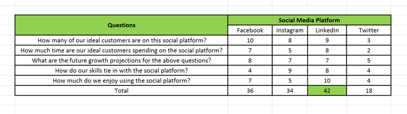 Sotsiaalmeedia turundusstrateegia; Visuaalne esitus arvutustabelis selle kohta, kuidas sotsiaalmeedia platvormi tulemuskaart, mida kasutate teie aitamiseks tuvastage, millisesse sotsiaalsesse platvormi peaksite investeerima 70% oma jõupingutustest ja millised platvormid peaksid seda tegema ülejäänud 30%.