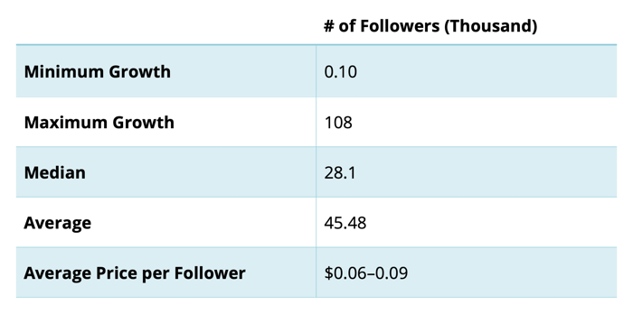 graafik, mis näitab järgijate kasvumäärasid ja nende kasvumäärade keskmist hinda järgija kohta Instagrami konto kureeritud ettevõtetest