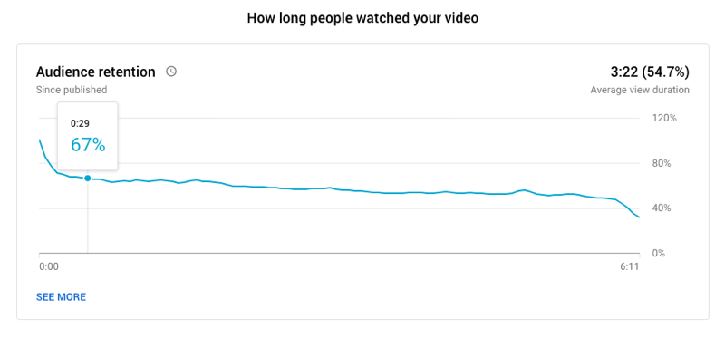 näide YouTube'i video vaatajaskonna säilitamise graafikust, mis näitab, kui kaua inimesed videot vaatasid, 67% vaatas endiselt: 29 sekundi ja keskmise vaatamise kestusega 3:22 6:11 pika video puhul