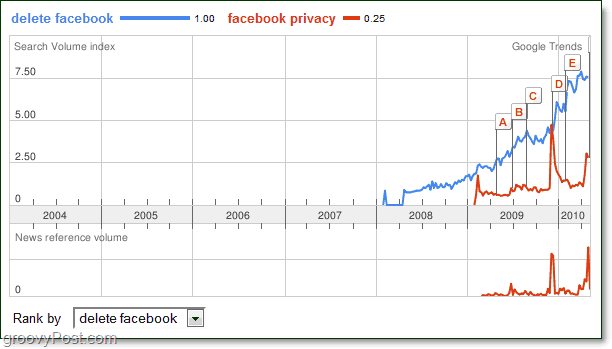 Google Trends ennustab Facebooki lõppu [groovyNews]