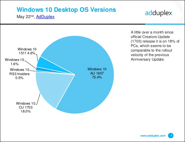 Microsoft vabastab Windows 10 kumulatiivse värskenduse KB4020102