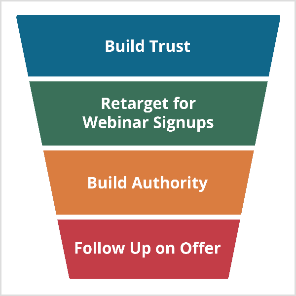 Andrew Hubbardi veebiseminari lehter algab usalduse loomisega ja jätkub veebiseminari registreerumise, ülesehituse autoriteedi ja pakkumise järeltegevusega.