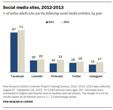 pew Interneti-uuringu tulemused täiskasvanute sotsiaalse veebisaidi kasutamise kohta
