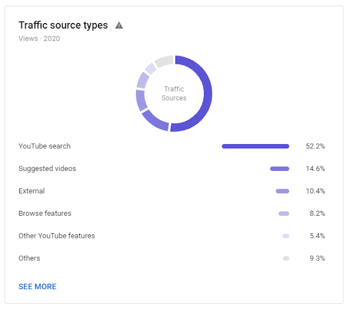 näide Google'i otsinguliikluse märkimisest liikluse allikatüüpide kohta, kus YouTube'i otsing moodustab 52,2% järgmise populaarse allika liiklusest 14,6%, kuna YouTube'i videote liiklus soovitas