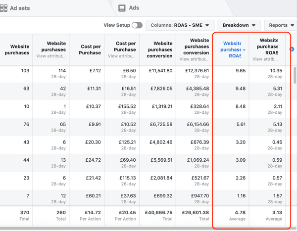 Näide Facebooki reklaamihalduri aruande andmetest teie ostu ja ROAS-i aruande jaoks, sortitud ROAS-i järgi.