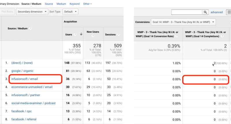 näide google analyticsi eesmärgi liiklusest 14. eesmärgi jaoks koos infusionsoft / emailiga, mis on tuvastatud 0-ga 2-st eesmärgi täitmisest