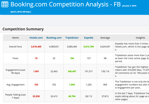 Analüüsige oma konkurentsi Modovoga Facebookis või Twitteris.