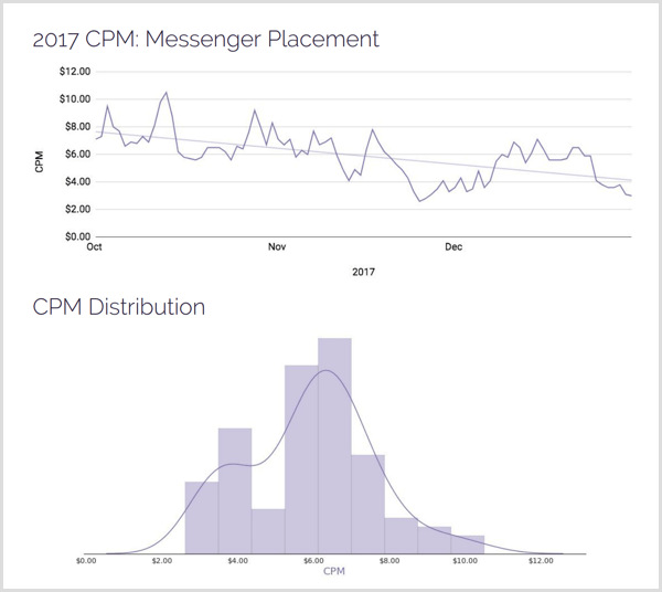 AdStage 2017 CPM Messengeri paigutuste levitamine.