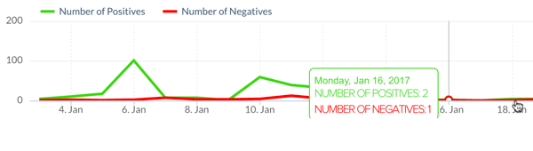 Siit saate teada ettevõtte positiivsete ja negatiivsete mainimiste jaotuse.