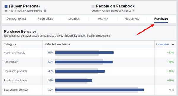 Klõpsake Facebooki vaatajaskonna statistikas vahekaarti PUrchase.