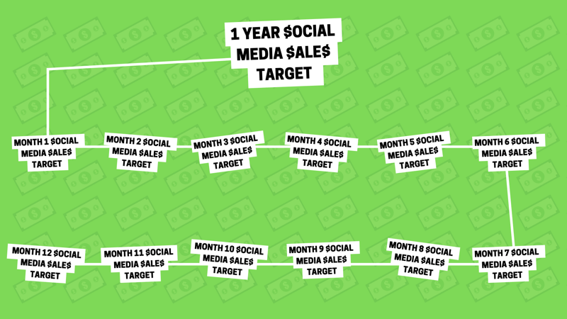 Sotsiaalmeedia turundusstrateegia: visuaalne esitus graafikana, kuidas saab ühe sotsiaalmeedia müügieesmärgi jagada 12 väiksemaks igakuiseks müügieesmärgiks.