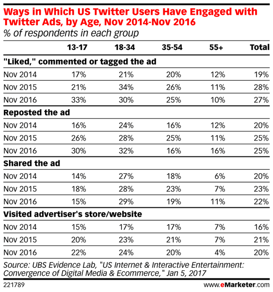 Millennialide seas on aja jooksul üha populaarsemad Twitteri reklaamid.